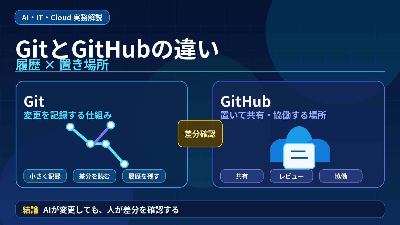 GitとGitHubの役割を分けて理解するためのアイキャッチ