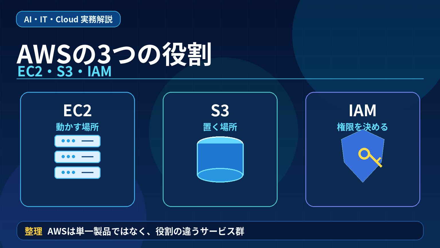 AWSのEC2 S3 IAMの役割を理解するためのアイキャッチ