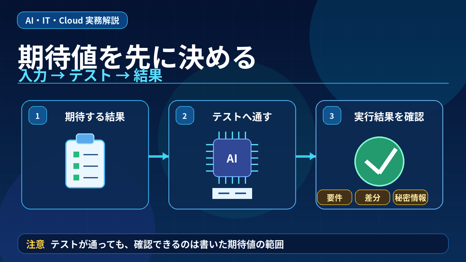 AIが書いたコードのテストと期待値を考えるアイキャッチ