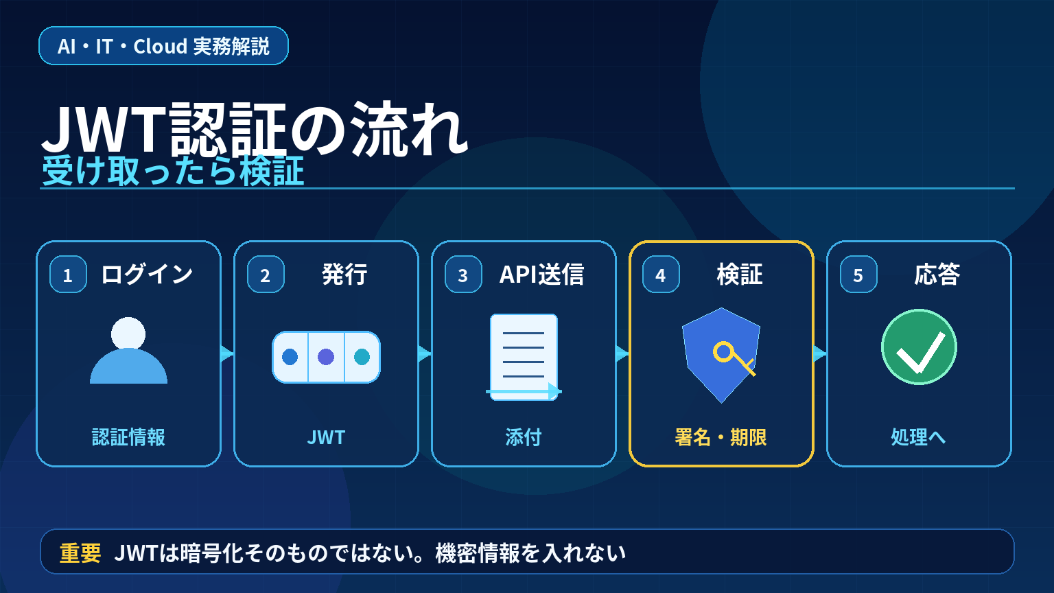 JWT認証のログイン後の確認の流れを示すアイキャッチ