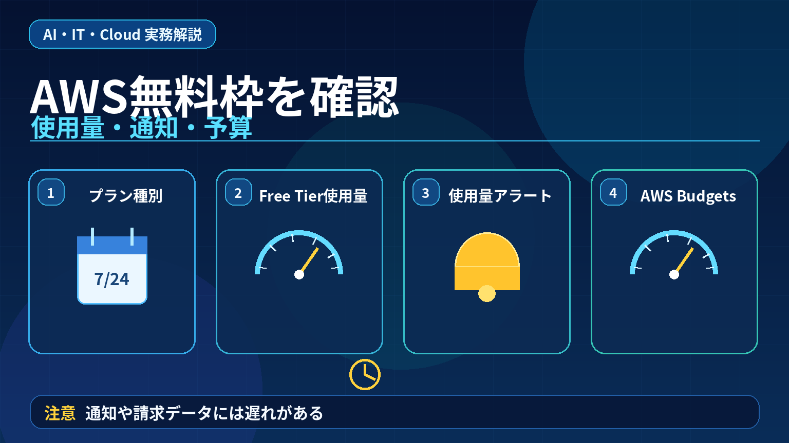 AWS無料枠の使用量と課金アラートを確認するアイキャッチ