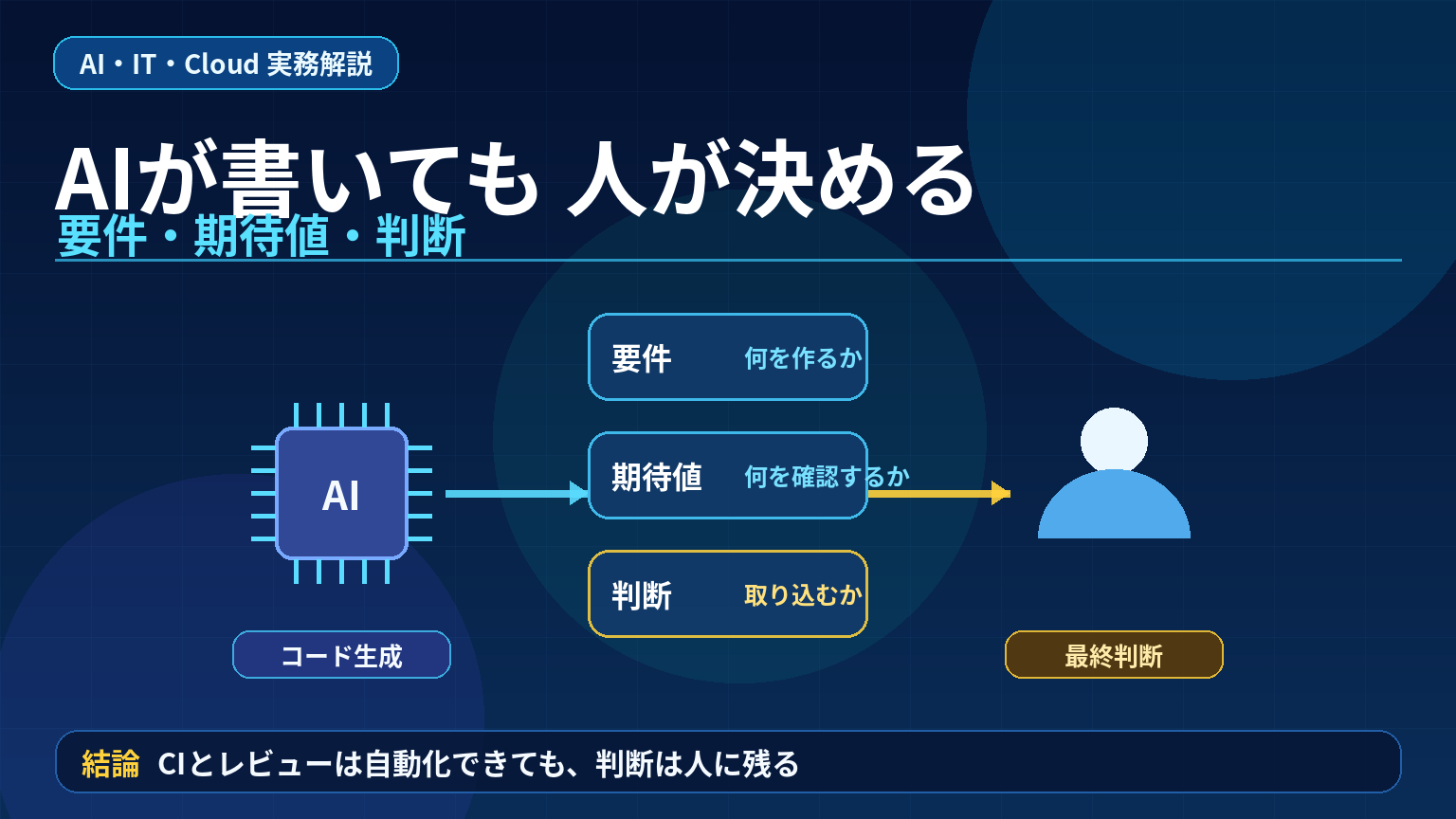 AIがコードを書くときに人が決めることを示すアイキャッチ