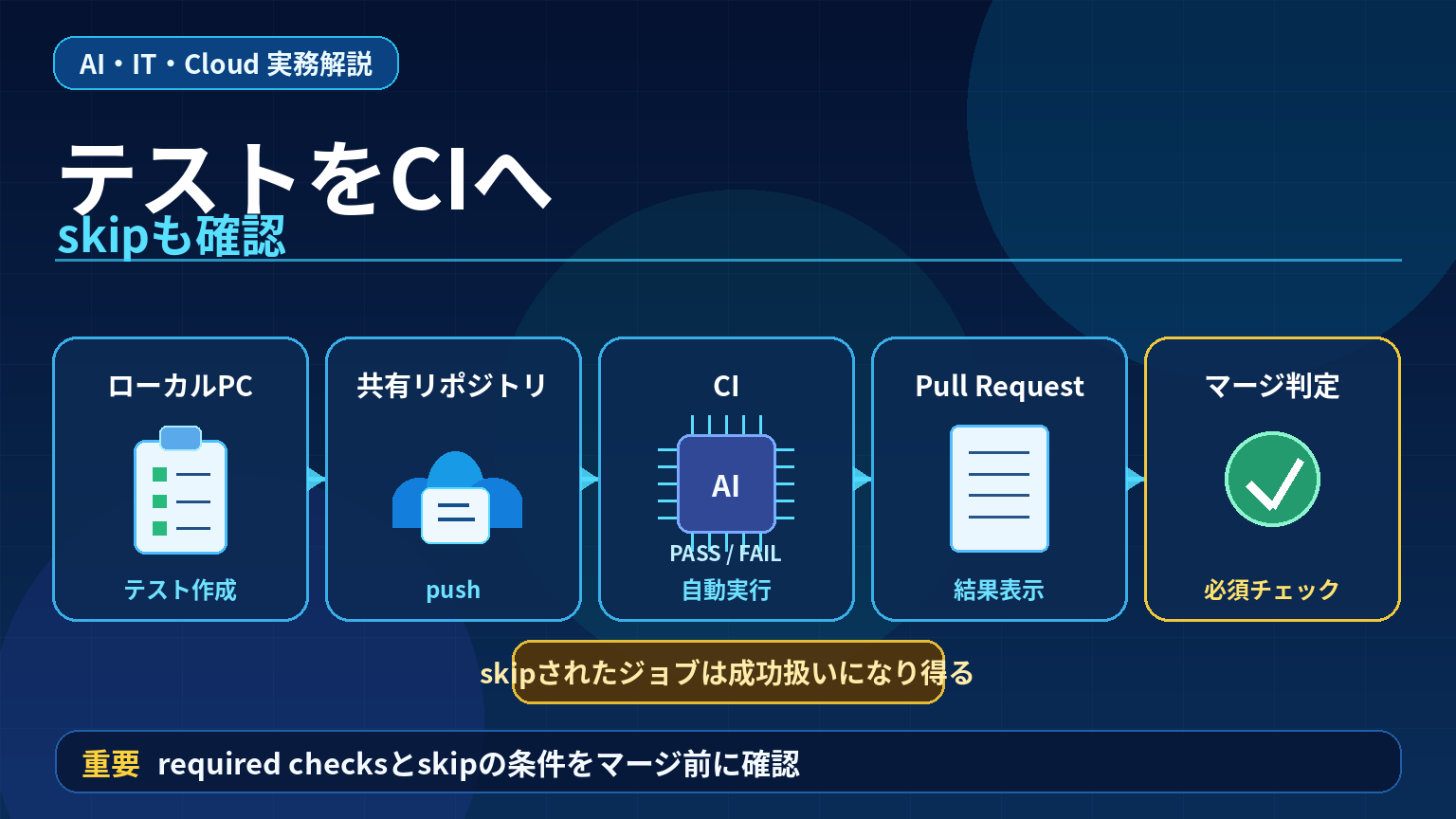 GitHub ActionsのCIとskipされたジョブを確認するアイキャッチ