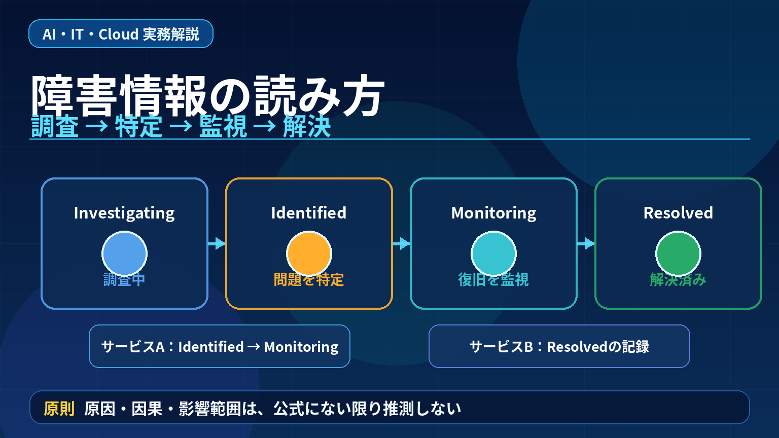 OpenAIとClaudeの障害情報を確認するアイキャッチ