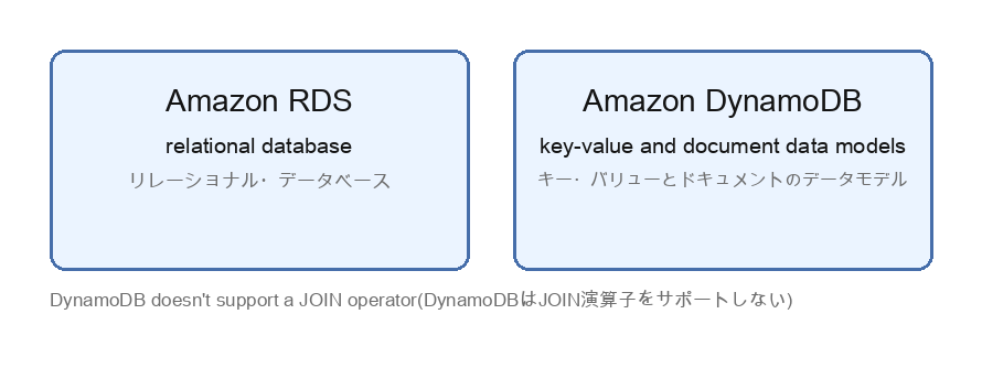 Amazon RDSはリレーショナル・データベース、Amazon DynamoDBはキー・バリューとドキュメントのデータモデルを扱うことを並べた図