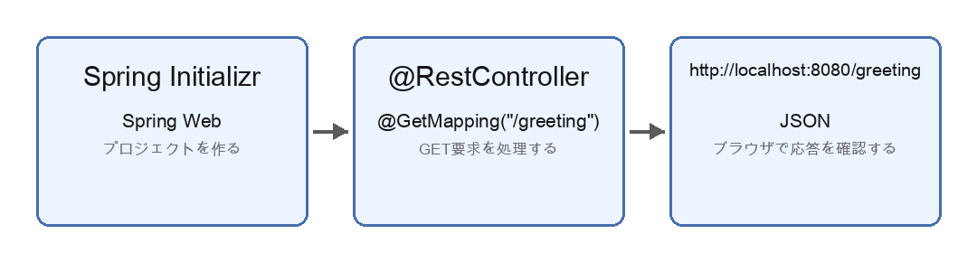 Spring Initializrでプロジェクトを作り、コントローラーでGET要求を処理し、ブラウザでJSON応答を確認するまでの流れの図