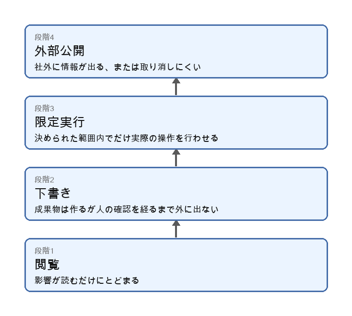AIエージェントへの権限を4段階(閲覧・下書き・限定実行・外部公開)に分けた図