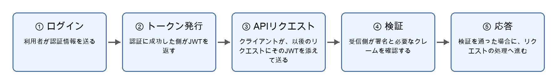JWT認証の流れの図。ログイン、トークン発行、APIリクエスト、検証、応答の5段階を左から右へ示す